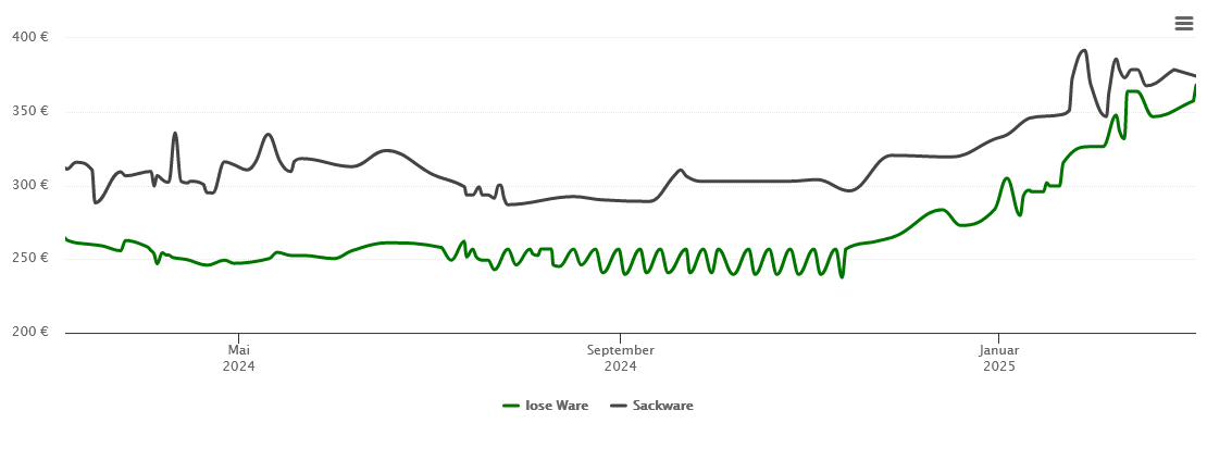 Holzpelletspreis-Chart für Eppelheim