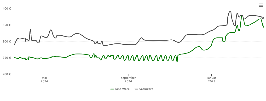 Holzpelletspreis-Chart für Gaiberg