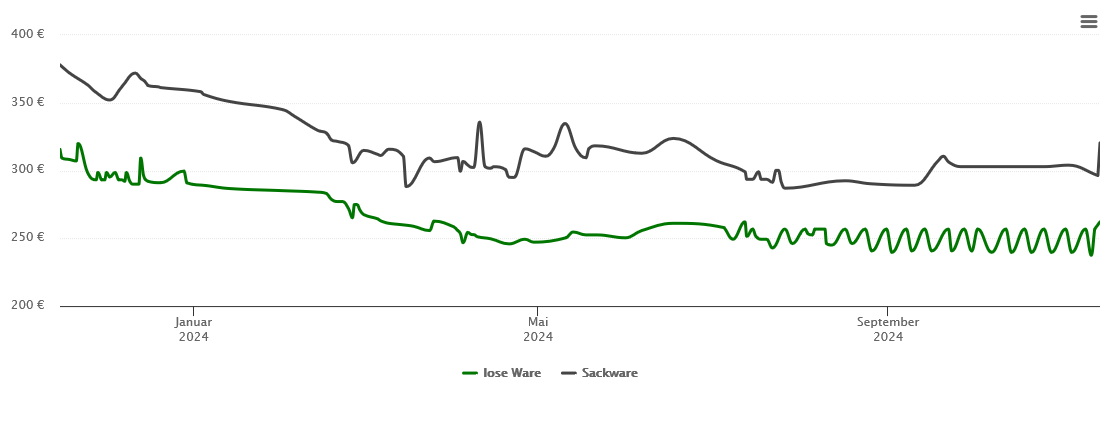 Holzpelletspreis-Chart für Malsch