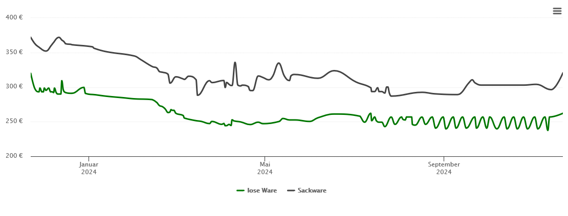 Holzpelletspreis-Chart für Mauer