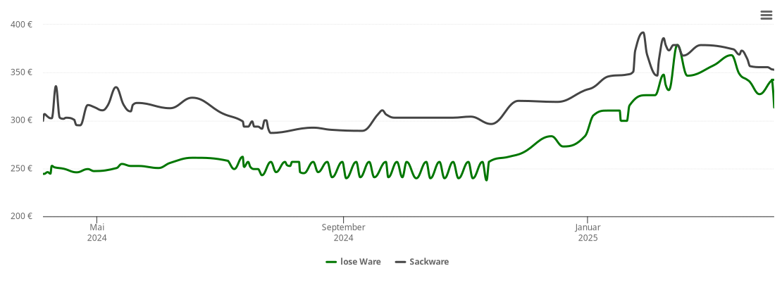 Holzpelletspreis-Chart für Wiesenbach