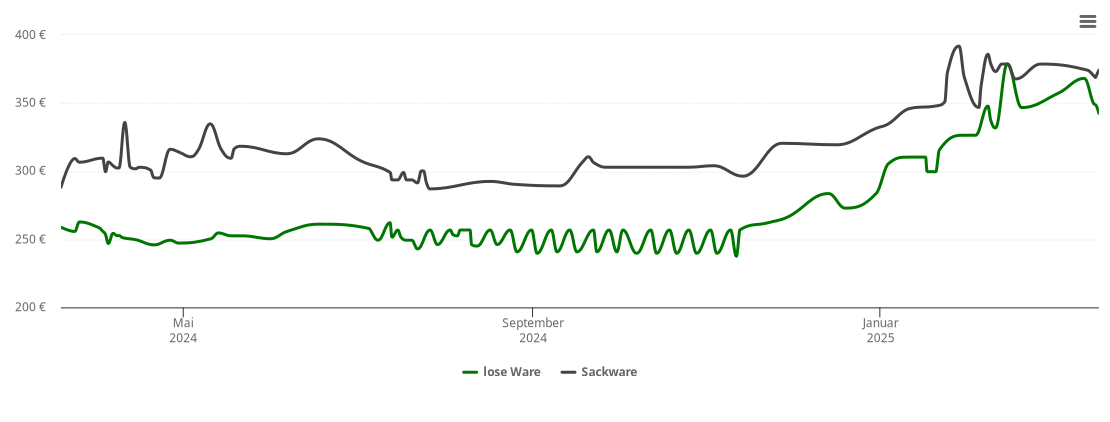 Holzpelletspreis-Chart für Hirschhorn