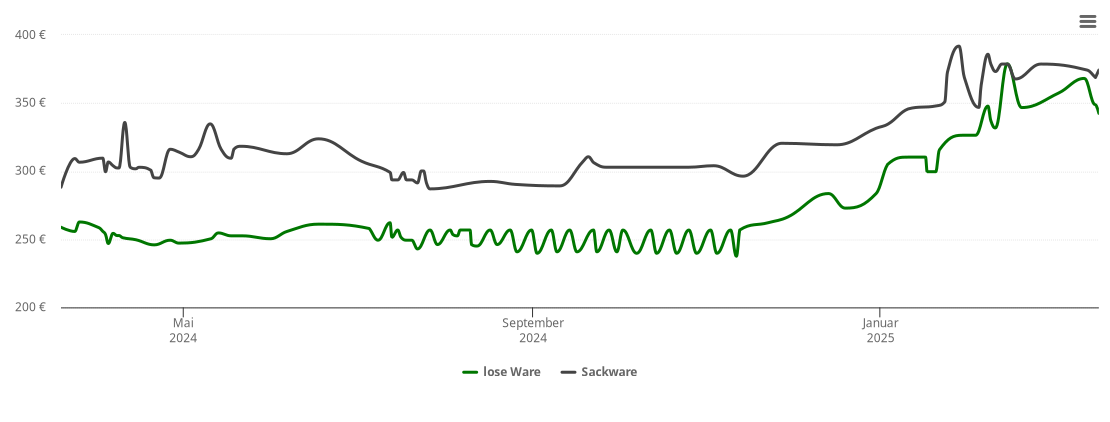 Holzpelletspreis-Chart für Eberbach