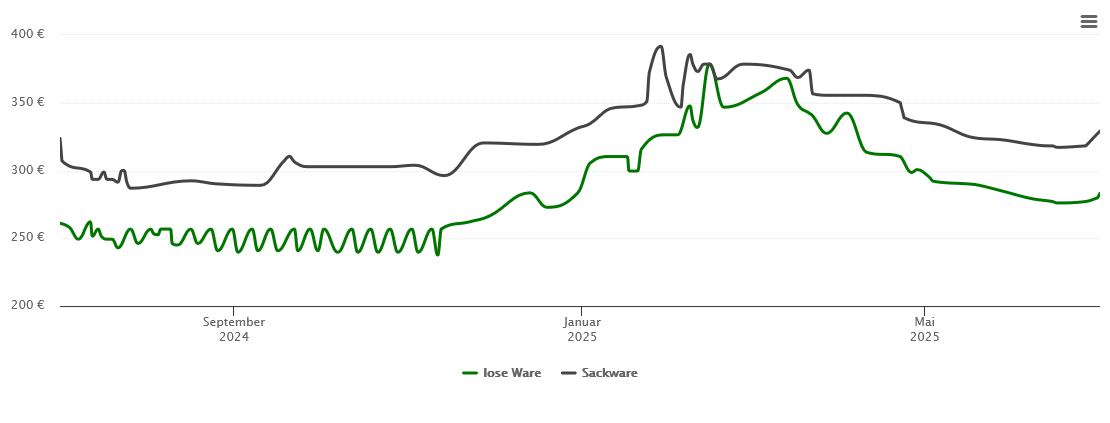 Holzpelletspreis-Chart für Mudau