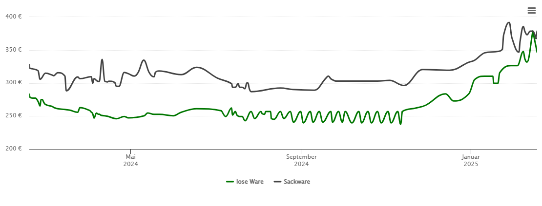 Holzpelletspreis-Chart für Eberbach