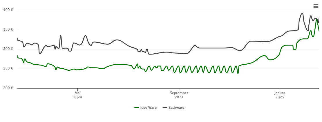 Holzpelletspreis-Chart für Waldbrunn