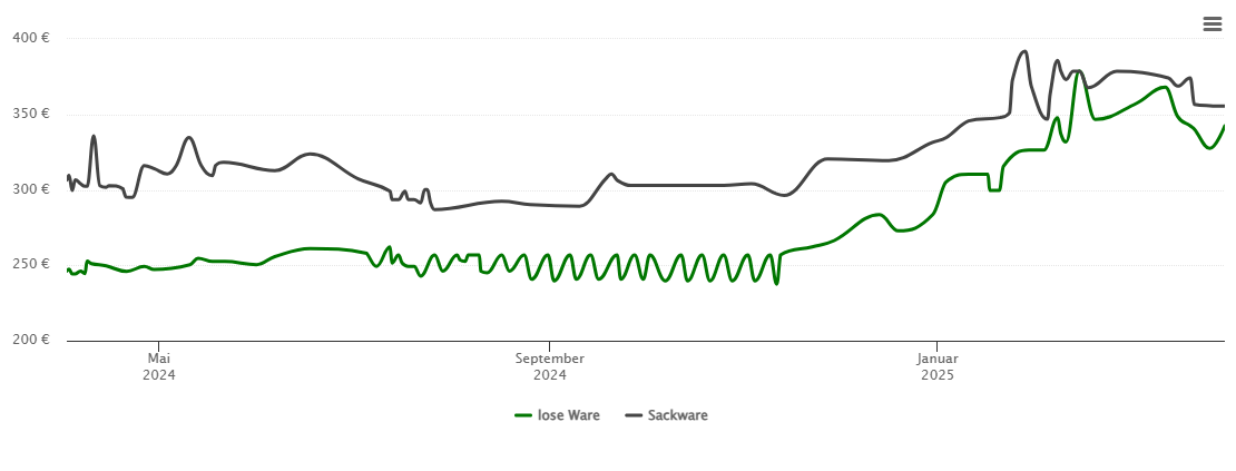 Holzpelletspreis-Chart für Schönbrunn