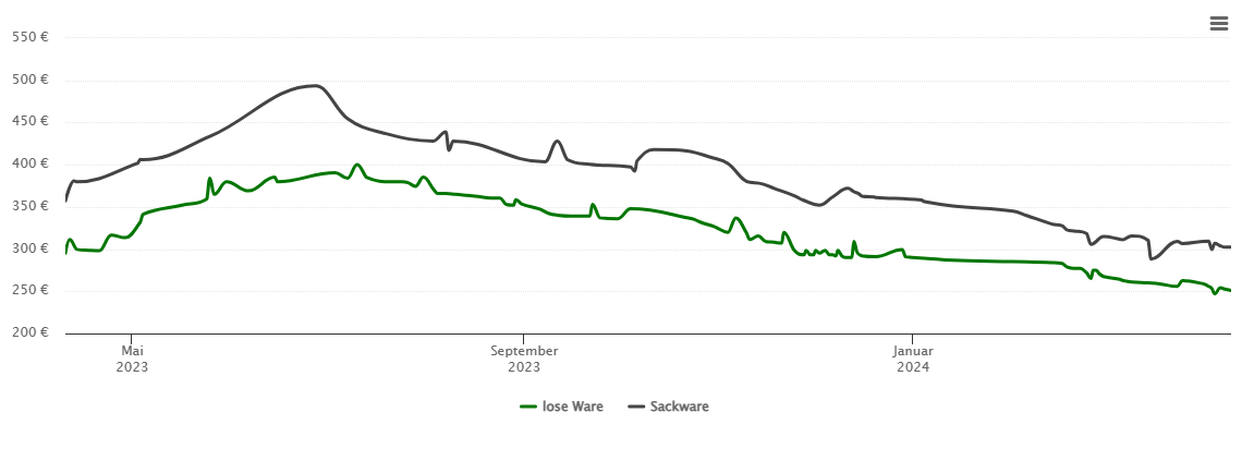 Holzpelletspreis-Chart für Neckargerach