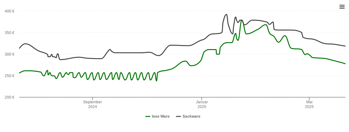 Holzpelletspreis-Chart für Zwingenberg