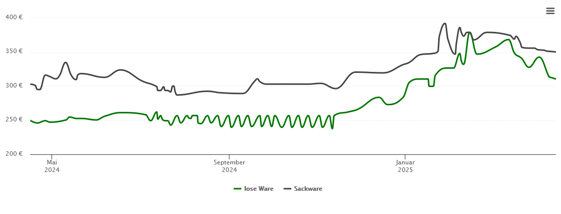 Holzpelletspreis-Chart für Hirschberg an der Bergstraße