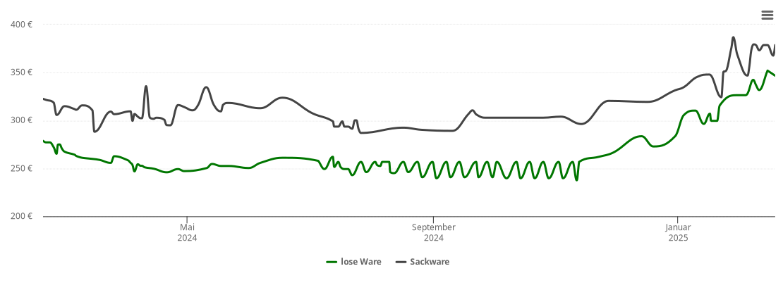 Holzpelletspreis-Chart für Mörlenbach