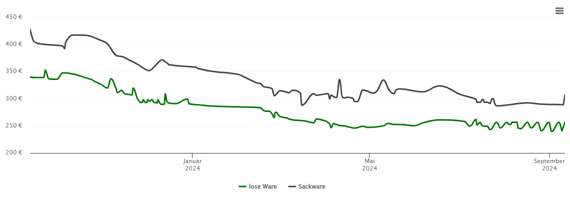 Holzpelletspreis-Chart für Gorxheimertal