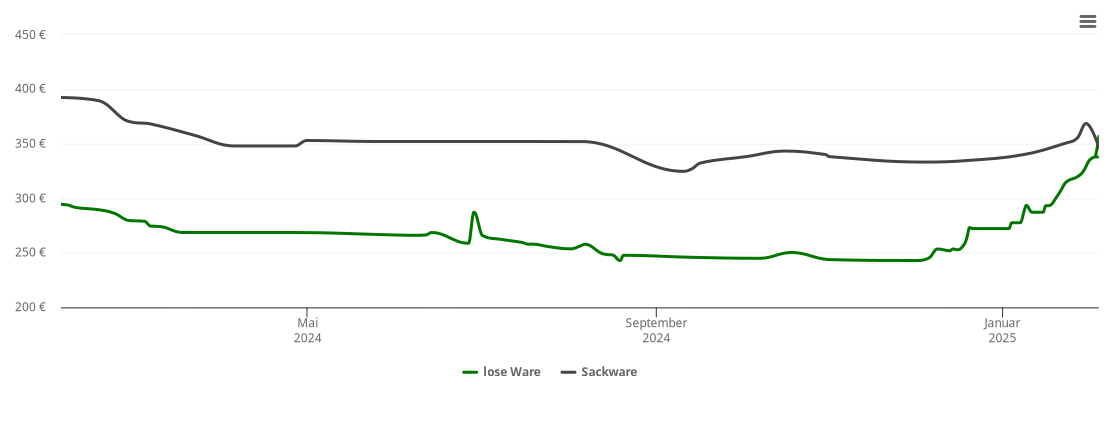 Holzpelletspreis-Chart für Leinfelden-Echterdingen