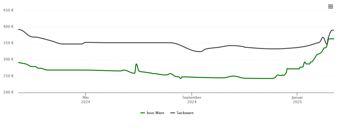 Holzpelletspreis-Chart für Filderstadt