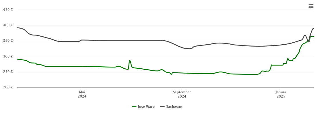 Holzpelletspreis-Chart für Kornwestheim