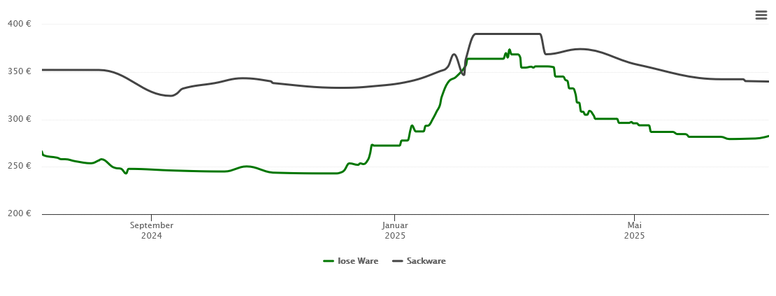 Holzpelletspreis-Chart für Böblingen