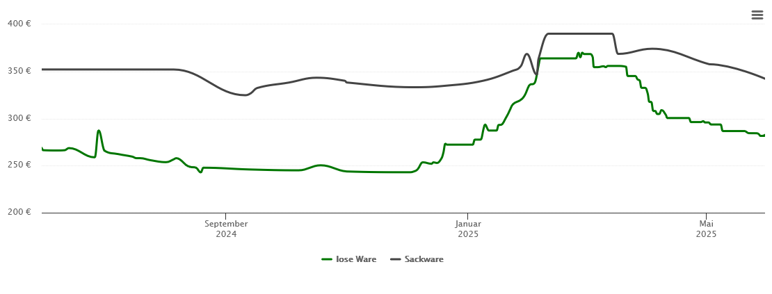 Holzpelletspreis-Chart für Weil im Schönbuch