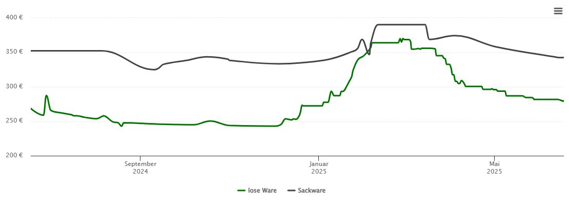 Holzpelletspreis-Chart für Schönaich