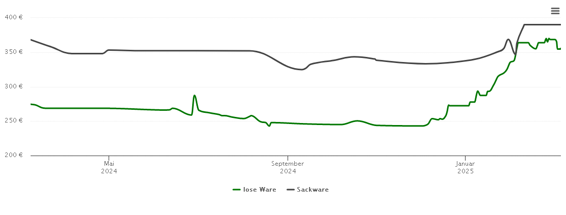 Holzpelletspreis-Chart für Burkhardtsmühle