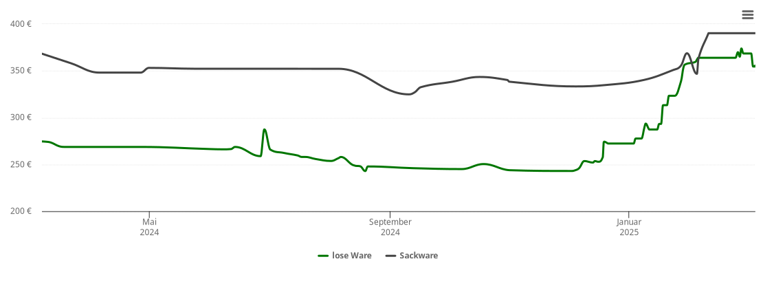 Holzpelletspreis-Chart für Gäufelden