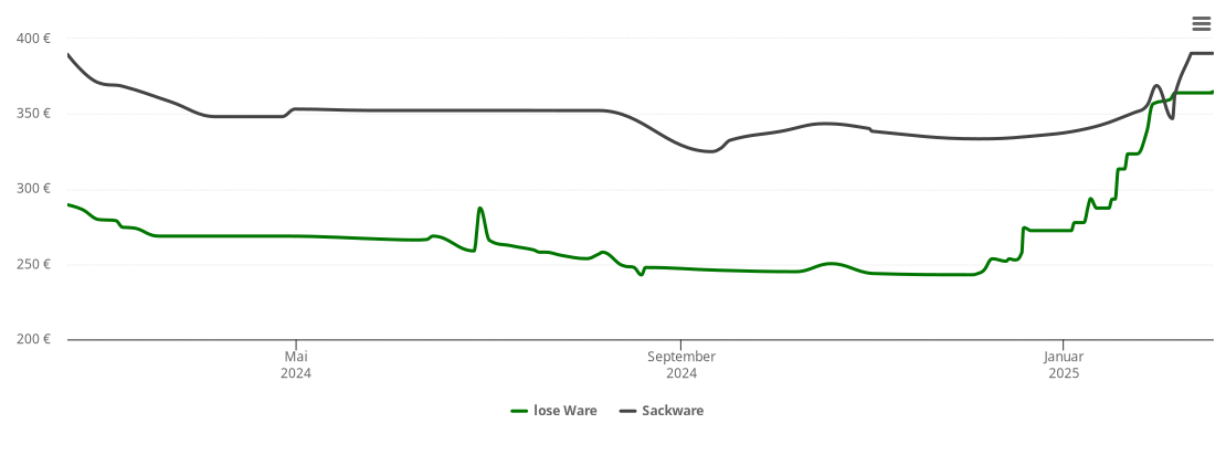 Holzpelletspreis-Chart für Jettingen