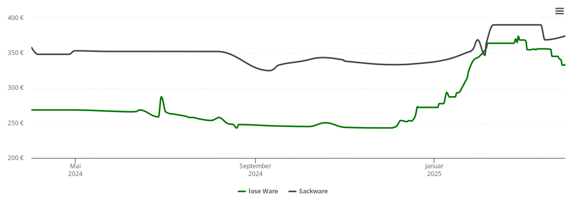 Holzpelletspreis-Chart für Ehningen