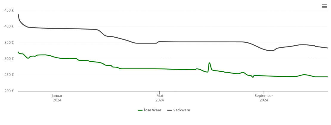 Holzpelletspreis-Chart für Schlößlesmühle