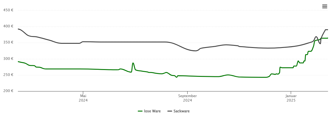 Holzpelletspreis-Chart für Bondorf