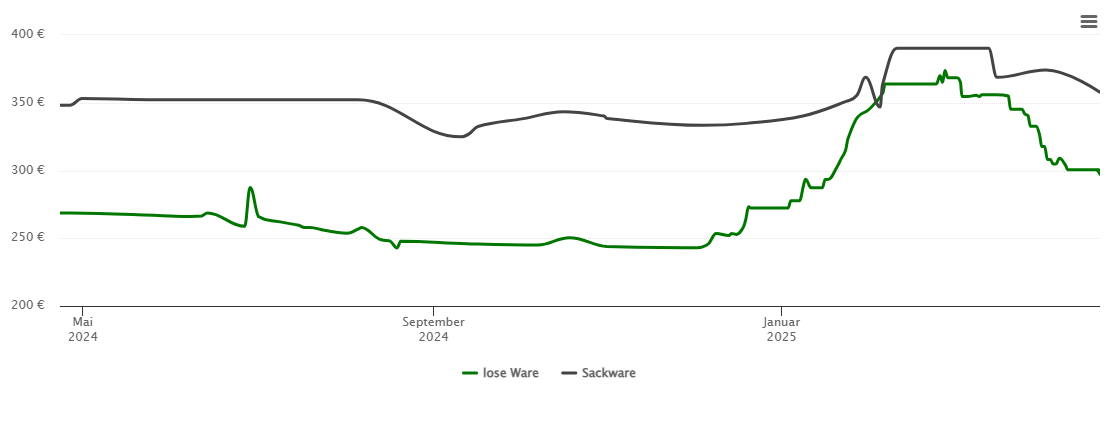 Holzpelletspreis-Chart für Nufringen