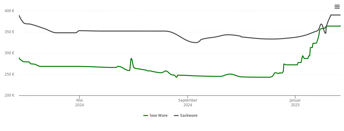 Holzpelletspreis-Chart für Mötzingen