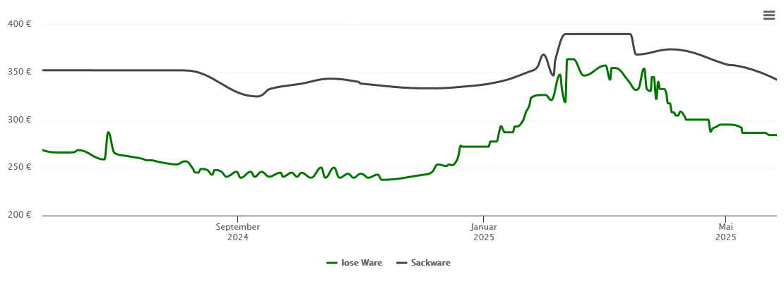 Holzpelletspreis-Chart für Leonberg