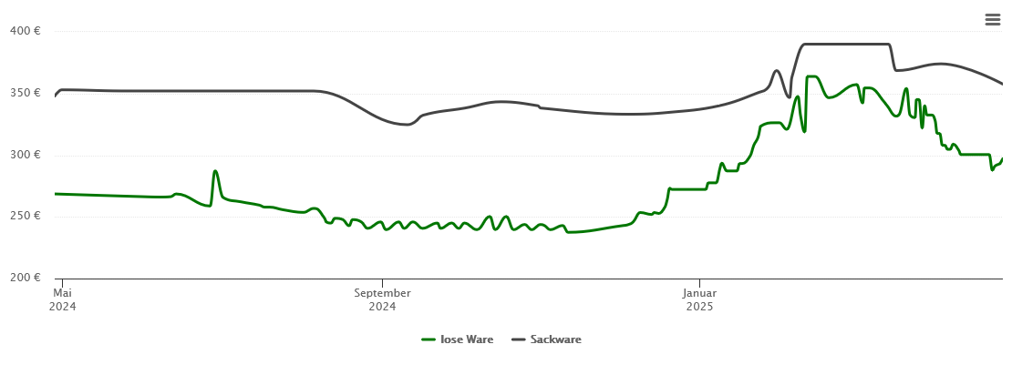 Holzpelletspreis-Chart für Ditzingen