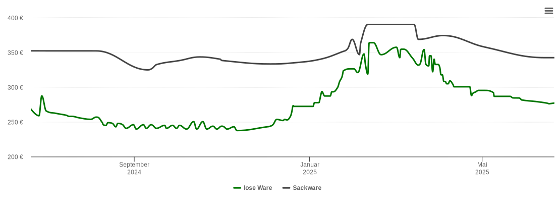 Holzpelletspreis-Chart für Weil der Stadt