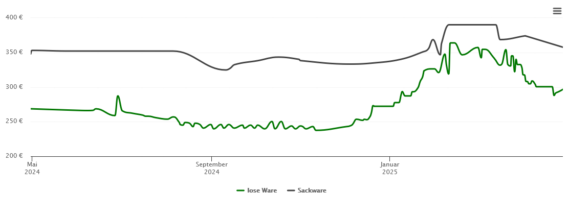 Holzpelletspreis-Chart für Grundhof