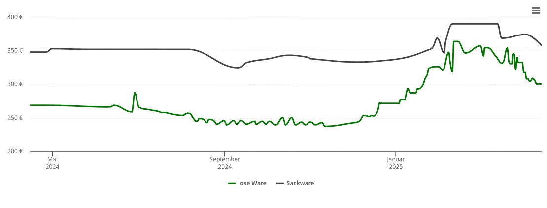 Holzpelletspreis-Chart für Rutesheim