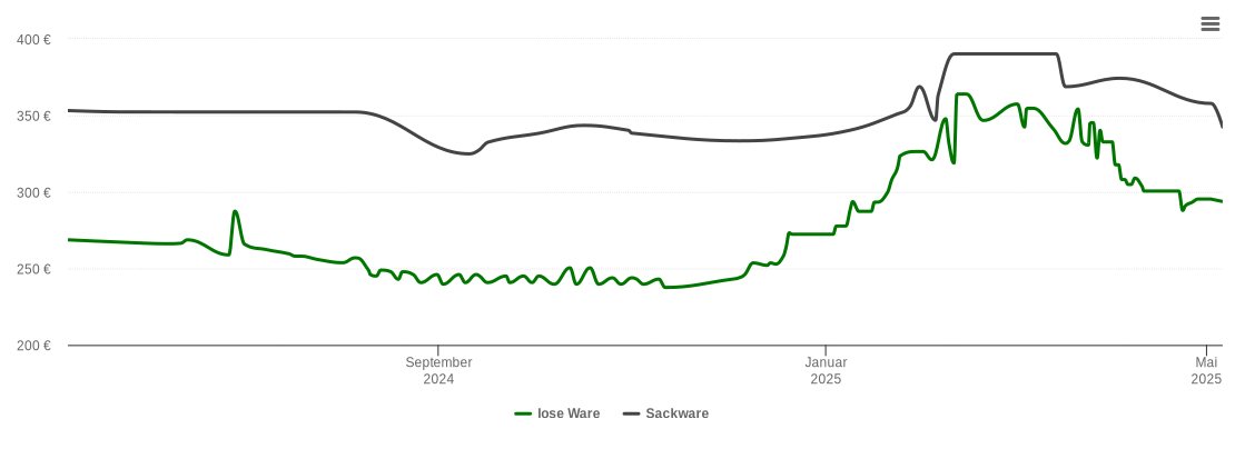 Holzpelletspreis-Chart für Weissach