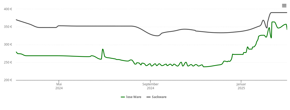 Holzpelletspreis-Chart für Wimsheim