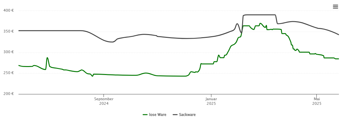 Holzpelletspreis-Chart für Weinstadt