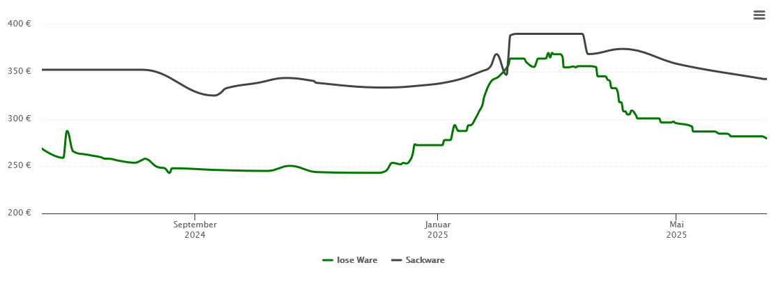 Holzpelletspreis-Chart für Kernen im Remstal