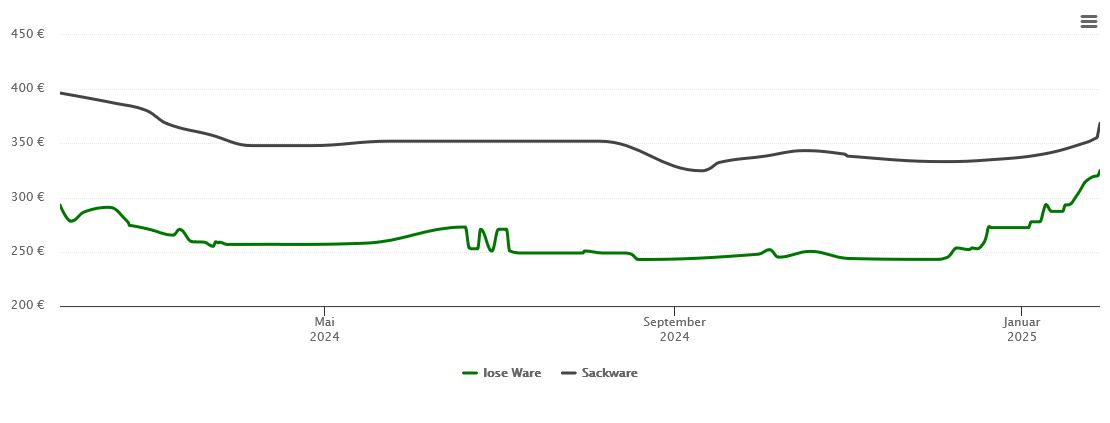 Holzpelletspreis-Chart für Leutenbach