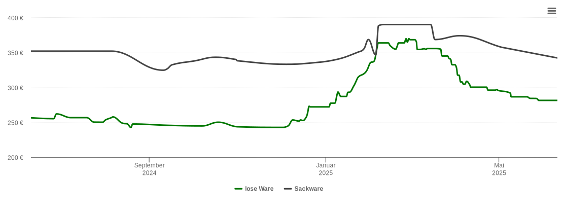 Holzpelletspreis-Chart für Schwaikheim