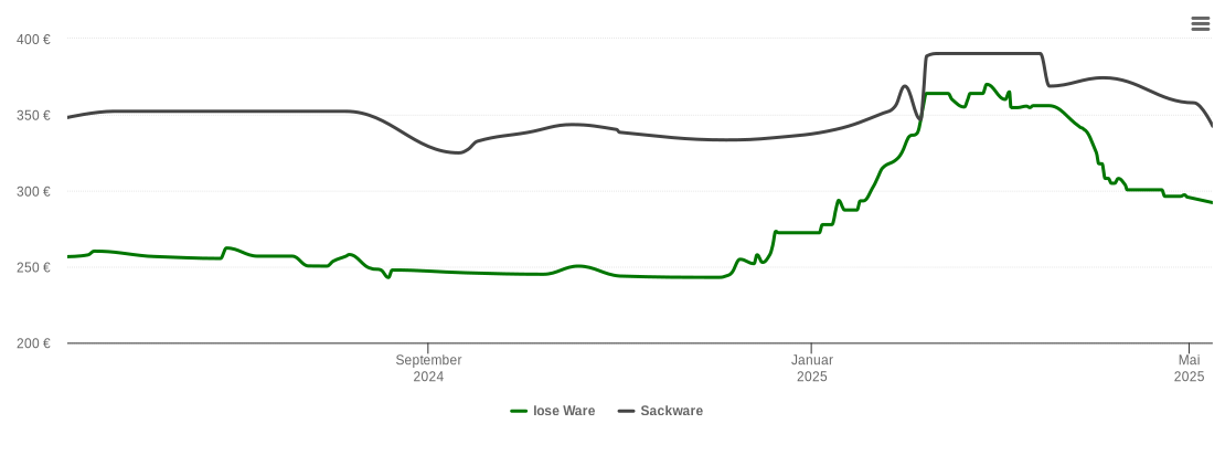 Holzpelletspreis-Chart für Hornberger Reute