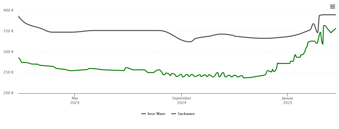 Holzpelletspreis-Chart für Beilstein