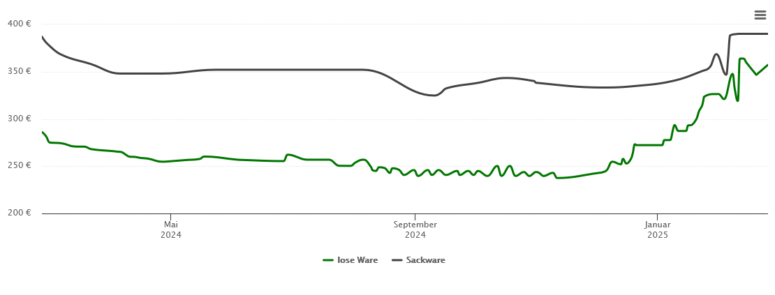 Holzpelletspreis-Chart für Wüstenrot