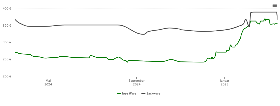 Holzpelletspreis-Chart für Aspach