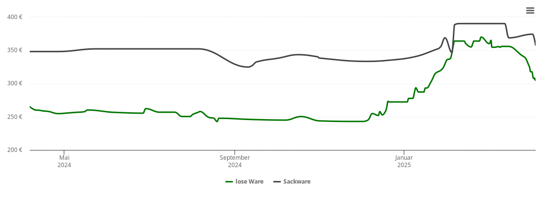 Holzpelletspreis-Chart für Glaitenhof