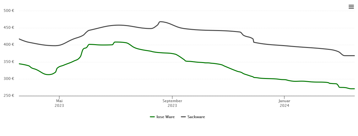 Holzpelletspreis-Chart für Weissach im Tal