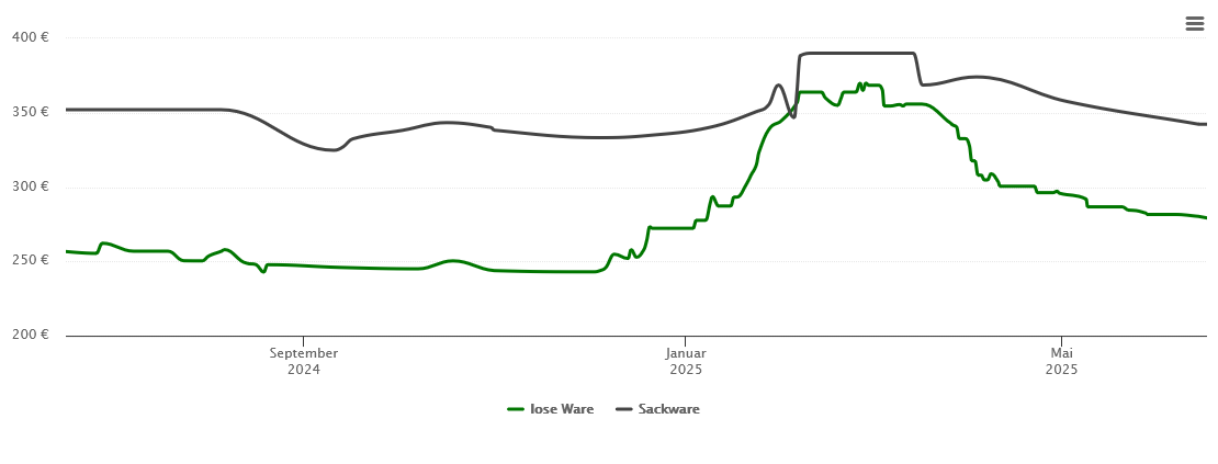 Holzpelletspreis-Chart für Sulzbach an der Murr