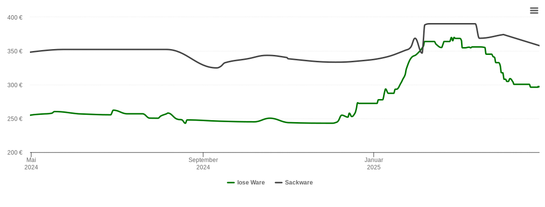 Holzpelletspreis-Chart für Affalterbach