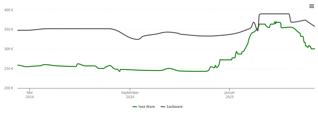 Holzpelletspreis-Chart für Oppenweiler